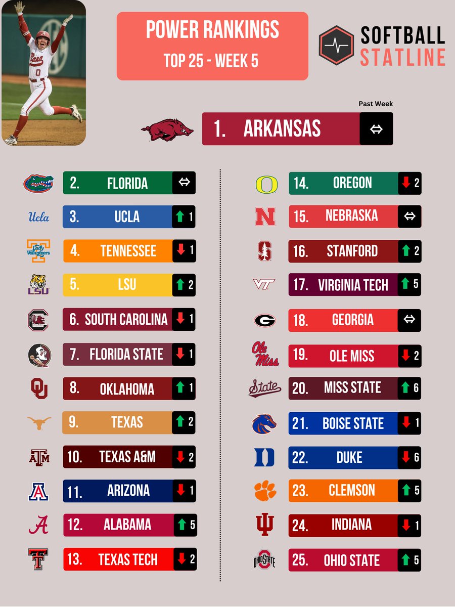 Here are this week's updated power rankings from softballstatline.com:

<a href="/RazorbackSB/">Arkansas Softball</a> keep the top spot even after losing the series to <a href="/OleMissSoftball/">Ole Miss Softball</a>.  

<a href="/OhioStateSB/">Ohio State Softball</a> and <a href="/clemsonsoftball/">Clemson Softball 🥎</a> both break into the top 25 after very solid weekends!
