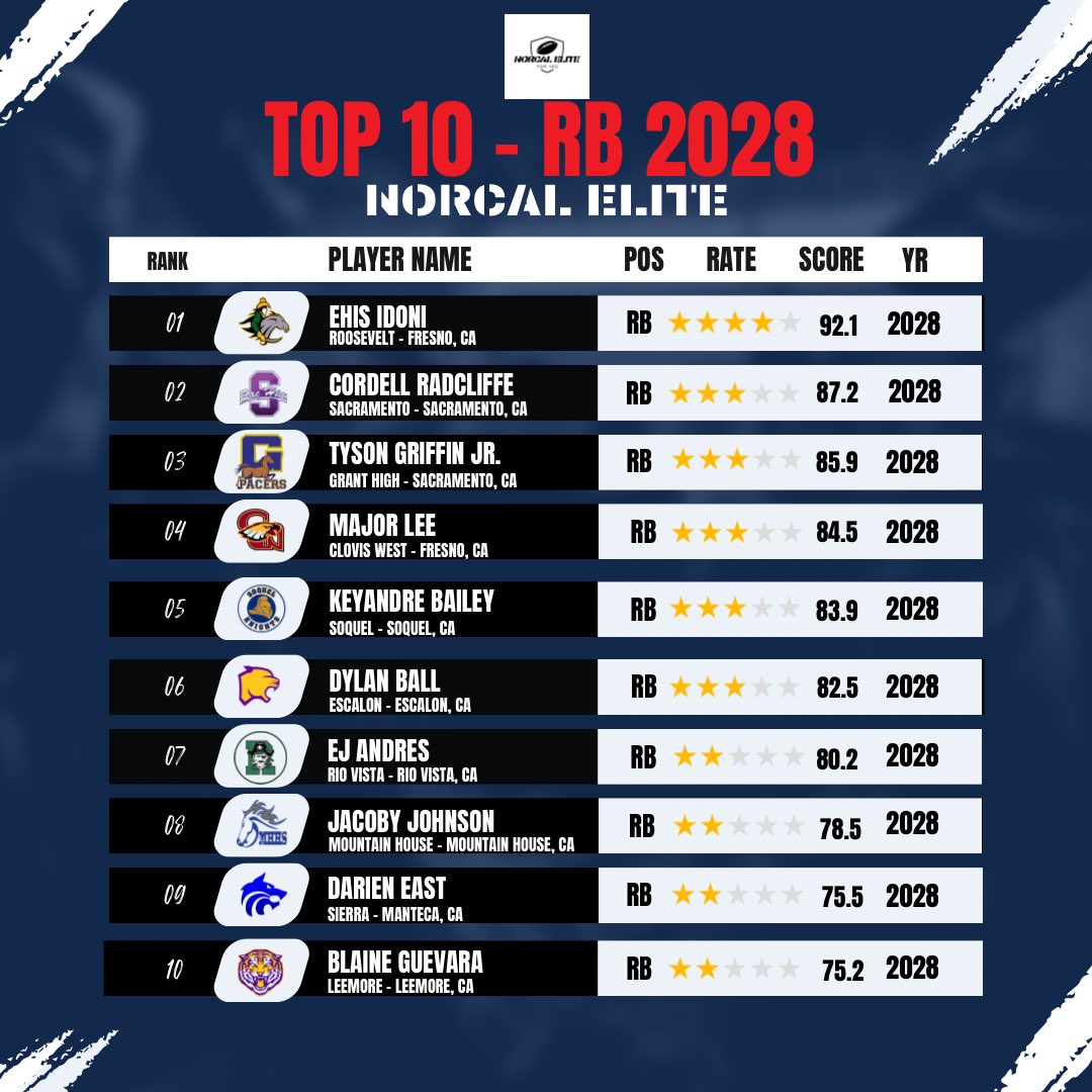 NorCal_100's tweet image. Breaking down the &apos;28 RB crop: These top 20 prospects feature a mix of traditional workhorses, scat backs, and hybrids of both. Historically, high school RBs take some time to develop; anticipating a major production surge from this group as sophomores. #RBWatch #2028Class
