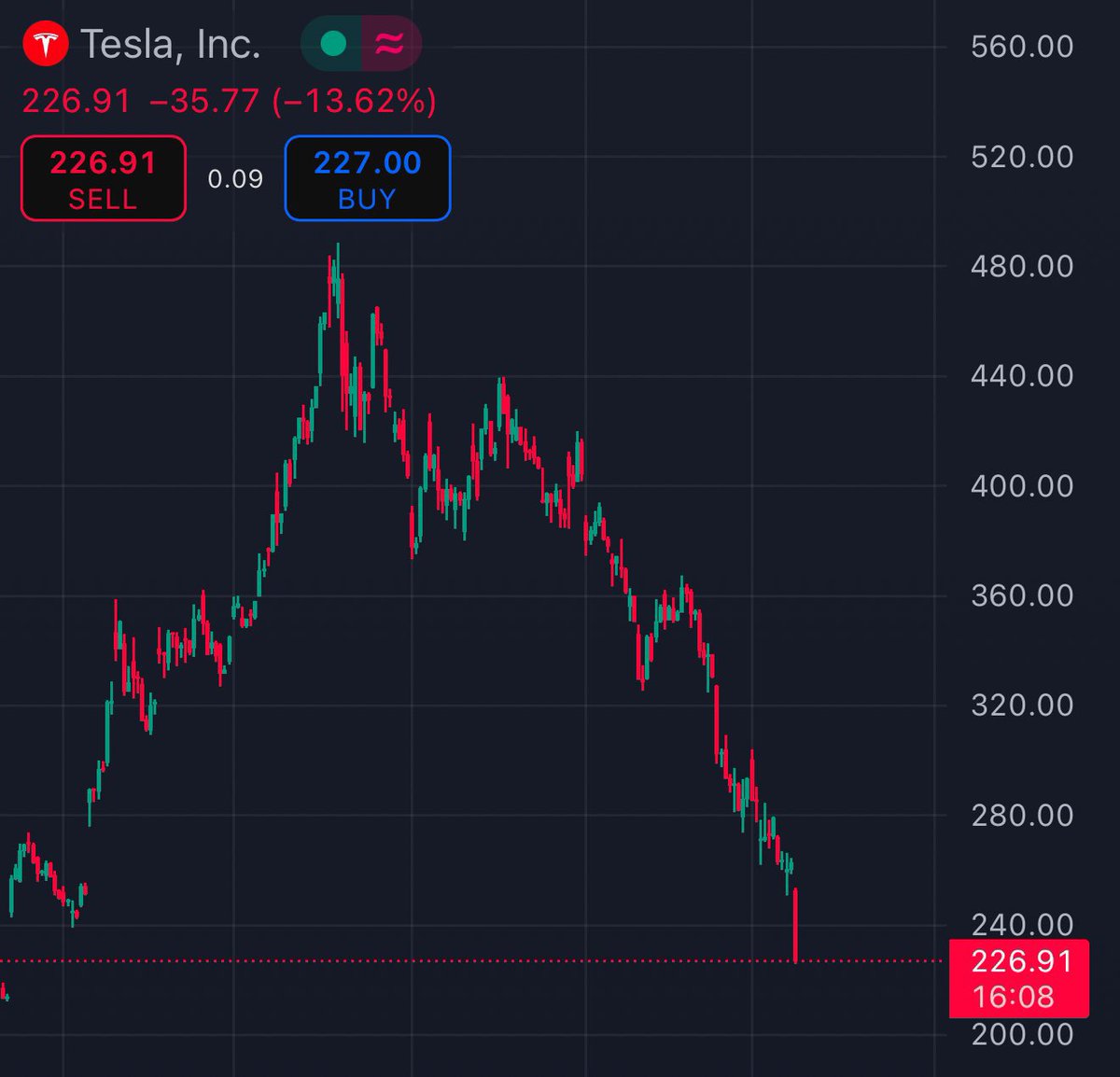 Las cryptomonedas son una estafa …..

$Tesla : 🤡