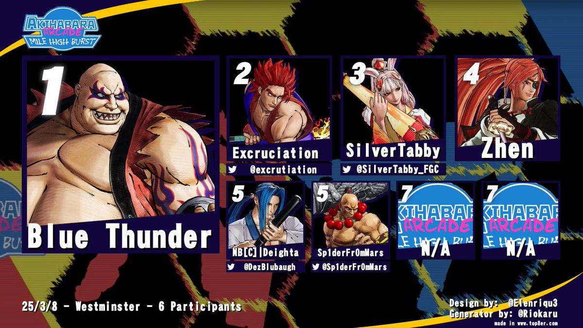 ⚡️Dez⚡️(Deighta) (@dezblubaugh) on Twitter photo Colorado Mile High Burst March Monthly Samsho Top 6
🥇Blue Thunder
🥈<a href="/excrutiation/">excrutiation</a>
🥉<a href="/SilverTabby_FGC/">SilverTabby_FGC</a>
4. Zhen
5.
5. <a href="/Sp1derFr0mMars/">Zayne 🏳️⚧️🕷️</a> Colorado Mile High Burst March Monthly Samsho Top 6
🥇Blue Thunder
🥈<a href="/excrutiation/">excrutiation</a>
🥉<a href="/SilverTabby_FGC/">SilverTabby_FGC</a>
4. Zhen
5.
5. <a href="/Sp1derFr0mMars/">Zayne 🏳️⚧️🕷️</a>