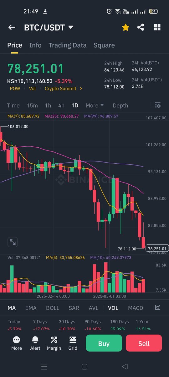 I just need to find money asap to buy this dip.