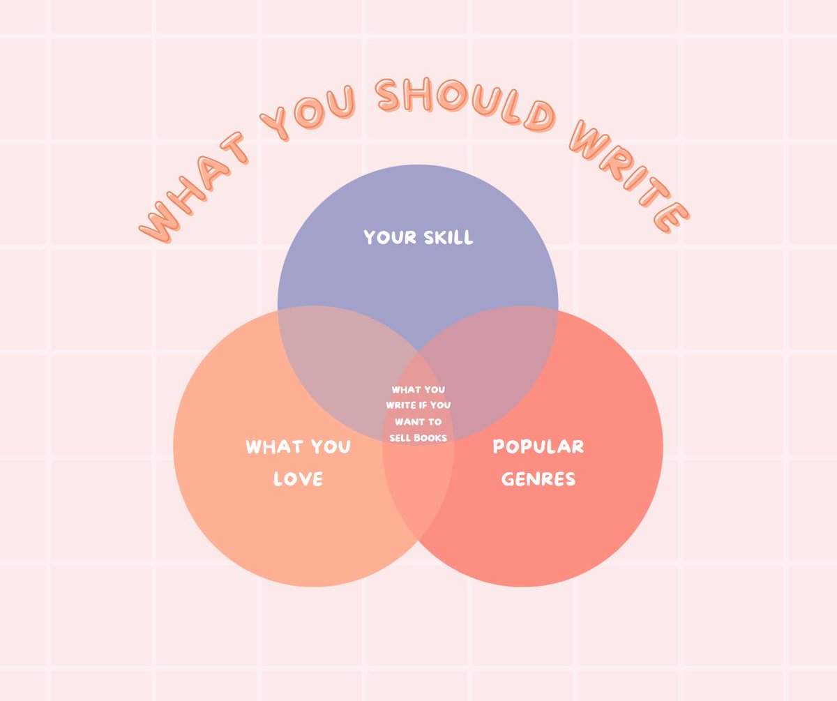 jeffery_haskell's tweet image. The key to selling books as an author while still enjoying the process can be explained by this chart.
#WritingCommunity