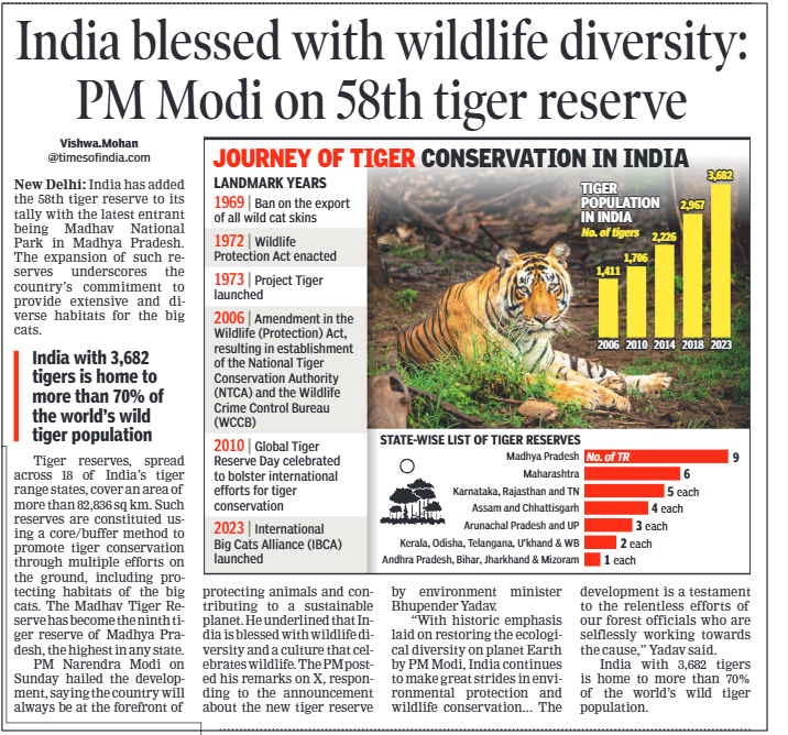 MPFastForward's tweet photo. 🐅 India’s 58th Tiger Reserve! 🐅 PM Modi announces Madhav National Park in MP as the newest sanctuary for big cats. With 3,682 tigers, India is home to 70% of the world’s tiger population! 🌿🐾 #TigerConservation #MadhyaPradesh #Wildlife #BigCats https://t.co/xFNqr9zjvM