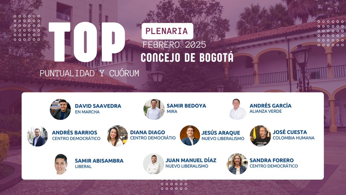 concejocomvamos's tweet photo. 📊La puntualidad y permanencia en las sesiones reflejan el compromiso de las y los concejales con Bogotá. En febrero, analizamos quiénes cumplen con estos indicadores clave en el #TopConcejo Descubre los resultados 📷 #ConcejoBogotá https://t.co/FWJMbvAfL1