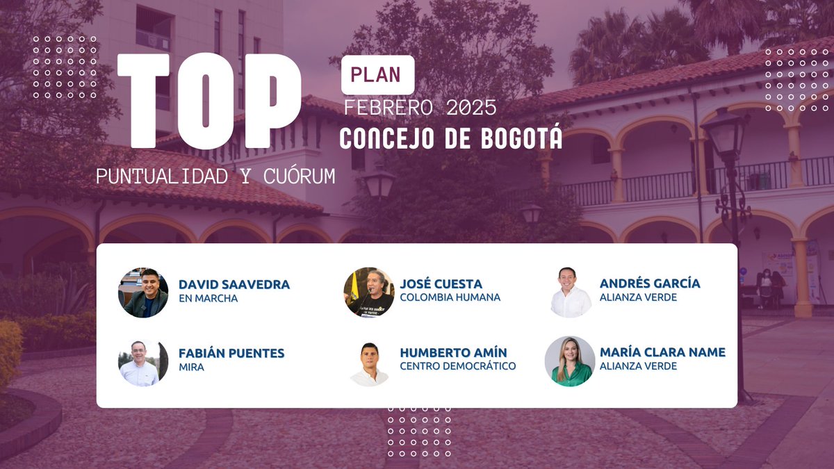 concejocomvamos's tweet photo. 📊La puntualidad y permanencia en las sesiones reflejan el compromiso de las y los concejales con Bogotá. En febrero, analizamos quiénes cumplen con estos indicadores clave en el #TopConcejo Descubre los resultados 📷 #ConcejoBogotá https://t.co/FWJMbvAfL1