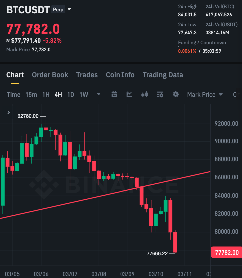 📅4 Mart 2025 tarihli #Bitcoin short sinyalimde 85.000 dolar ve daha üst fiyatlardan girişlere, 77.666 dolar ile 2. hedef tamamlandı. Düşüş : %8.6+

💰8x kaldıraç ile %68+ kazanca erişildi.

📈İlgili sinyal : t.me/analiz724/10869 (Herkese açık)