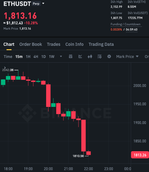 📅10 Mart 2025 tarihli #Ethereum short sinyalimde 2.000 dolar ve daha üst fiyatlardan girişlere, 1.810 dolar ile 1. hedef tamamlandı. Düşüş : %9.5+

💰5x kaldıraç ile %47+ kazanca erişildi.

📈İlgili sinyal : t.me/analiz724/10873 (Herkese açık)
