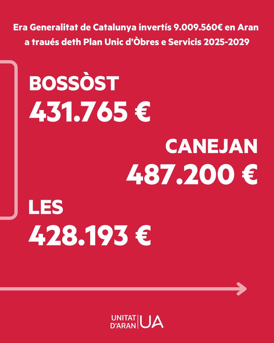 🏔️ Era Generalitat de Catalunya destine 9.009.560€ en Aran entà qu'es municipis aranesi melhoren es sòns pressupòsti e invertisquen en naues òbres e servicis.