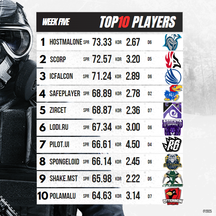 MidwestR6's tweet photo. Congratulations to the 𝐏𝐋𝐀𝐘𝐄𝐑𝐒 𝐨𝐟 𝐭𝐡𝐞 𝐖𝐄𝐄𝐊!        

#RainbowSixSiege / #SiegeX https://t.co/EwmRvP2GKQ