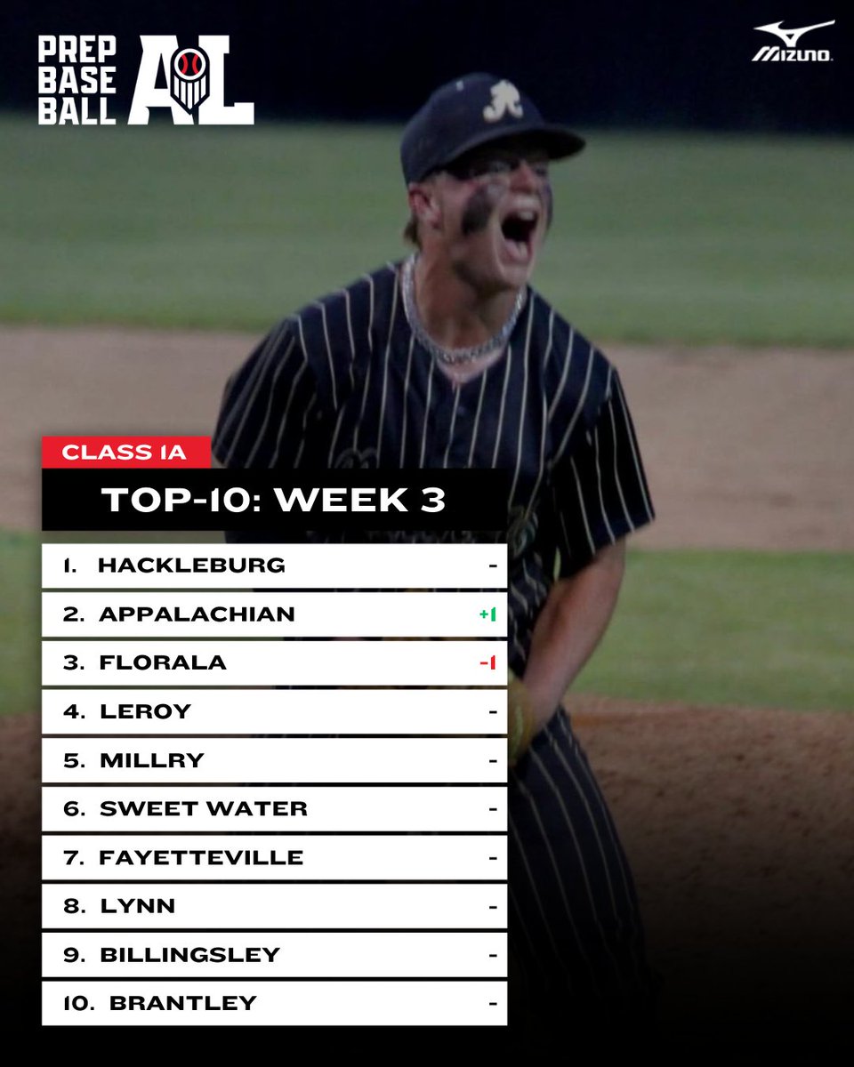 Prep Baseball Alabama (@prepbaseballal) on Twitter photo ๐๐ฅ๐๐ฌ๐ฌ ๐๐-๐๐ ๐๐จ๐ฉ-๐๐ ๐๐จ๐ฅ๐ฅ๐ฌ: ๐๐๐๐ค ๐ ๐๐๐ข๐ญ๐ข๐จ๐ง
+ ๐๐ฅ๐๐ฌ๐ฌ ๐๐ ๐
Unveiling the top-10 rankings for Class 1A as we head into the fourth week of the 2025 season.
Check out the full top-10 rankings, team records, & more below. โคต๏ธ
๐: ๐๐ฅ๐๐ฌ๐ฌ ๐๐-๐๐ ๐๐จ๐ฉ-๐๐ ๐๐จ๐ฅ๐ฅ๐ฌ: ๐๐๐๐ค ๐ ๐๐๐ข๐ญ๐ข๐จ๐ง
+ ๐๐ฅ๐๐ฌ๐ฌ ๐๐ ๐
Unveiling the top-10 rankings for Class 1A as we head into the fourth week of the 2025 season.
Check out the full top-10 rankings, team records, & more below. โคต๏ธ
๐: