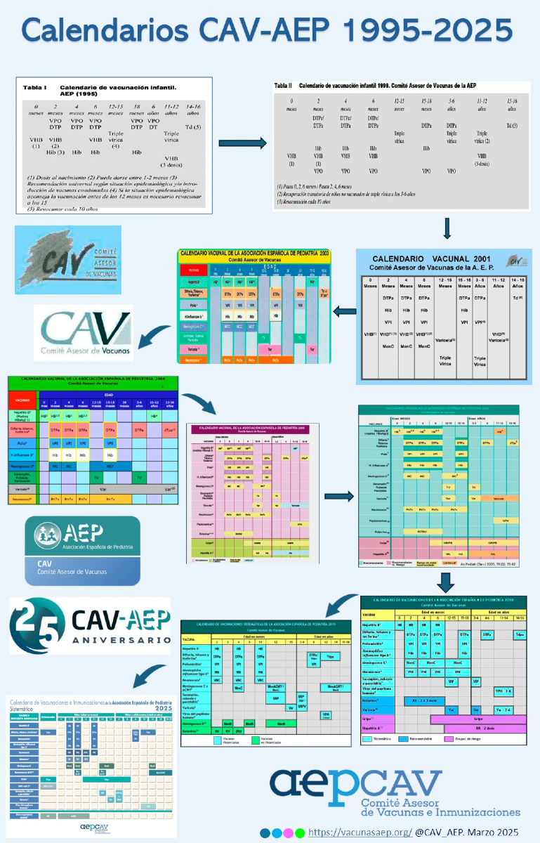 El calendario de vacunaciones e inmunizaciones del CAV-AEP cumple 30 años.
Las recomendaciones de los sucesivos calendarios han evolucionado según los avances científicos y las necesidades de la población infantil, adolescente y de la mujer embarazada.
👇
vacunasaep.org/profesionales/…