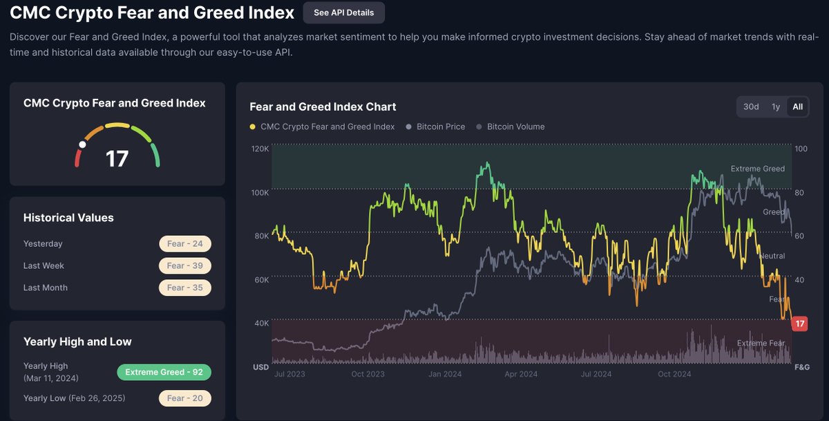 If you liked Bitcoin at $100k you should LOVE it at $77k.

Its funny how when max fear is in the market it causes mass hysteria. Those who didn't have much faith feel like everything is over and panic sell.

This is when you accumulate.