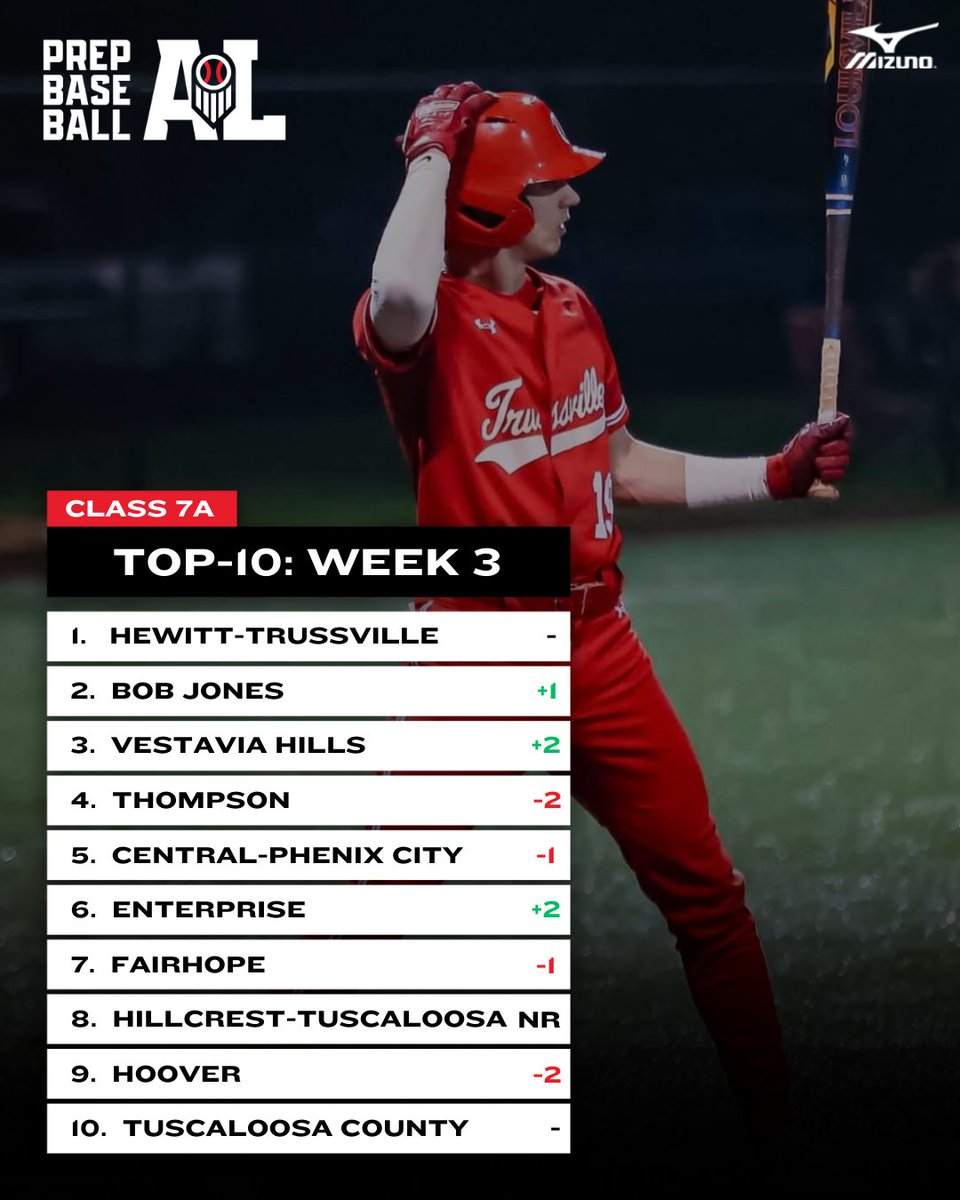 𝐂𝐥𝐚𝐬𝐬 𝟕𝐀-𝟏𝐀 𝐓𝐨𝐩-𝟏𝟎 𝐏𝐨𝐥𝐥𝐬: 𝐖𝐞𝐞𝐤 𝟑 𝐄𝐝𝐢𝐭𝐢𝐨𝐧
+ 𝐂𝐥𝐚𝐬𝐬 𝟕𝐀 📊

Unveiling the top-10 rankings for Class 7A as we head into the fourth week of the 2025 season.

Check out the full top-10 rankings, team records, &amp; more below. ⤵️

🔗: