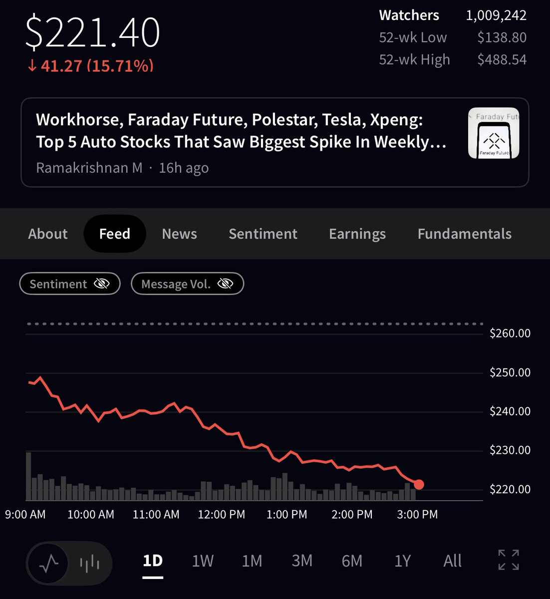 🦆"TSLA crolla: perdita del 15% segna il peggior giorno dal settembre 2020"
