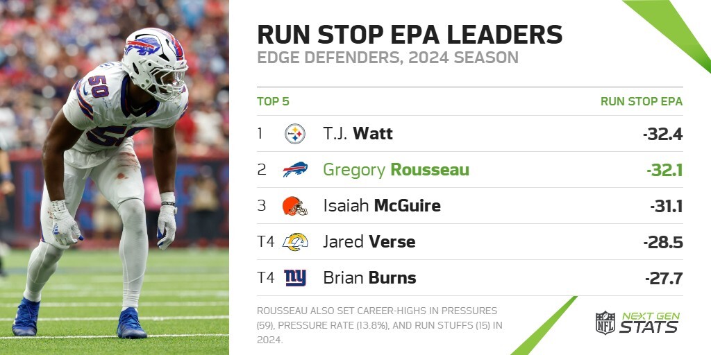 Next Gen Stats (@nextgenstats) on Twitter photo Greg Rousseau set career-high marks in pressures (59), pressure rate (13.8%) and run stuffs (15) in 2024.
Rousseau generated -32.1 EPA on his run stops last season, trailing only T.J. Watt (-32.4) among edge defenders.
<a href="/BuffaloBills/">Buffalo Bills</a> | #BillsMafia Greg Rousseau set career-high marks in pressures (59), pressure rate (13.8%) and run stuffs (15) in 2024.
Rousseau generated -32.1 EPA on his run stops last season, trailing only T.J. Watt (-32.4) among edge defenders.
<a href="/BuffaloBills/">Buffalo Bills</a> | #BillsMafia