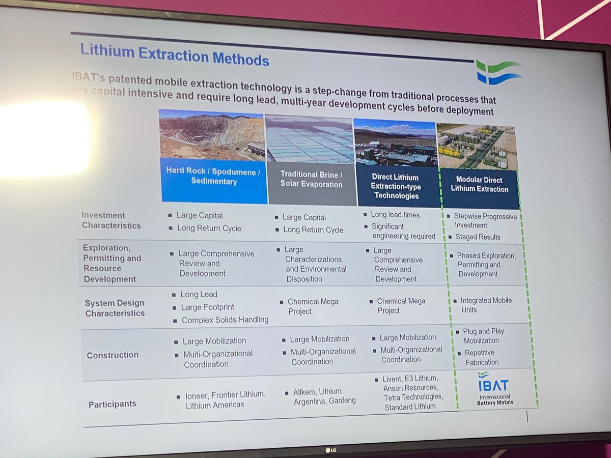 skaf777's tweet image. The CEO of International #Battery Metals(IBAT), Iris Jancik, discussing the advantages of IBAT’s Direct #Lithium #Extraction technology. 

#CERAWeek
#EnergyTransition 
#EV 
#Decarbonization