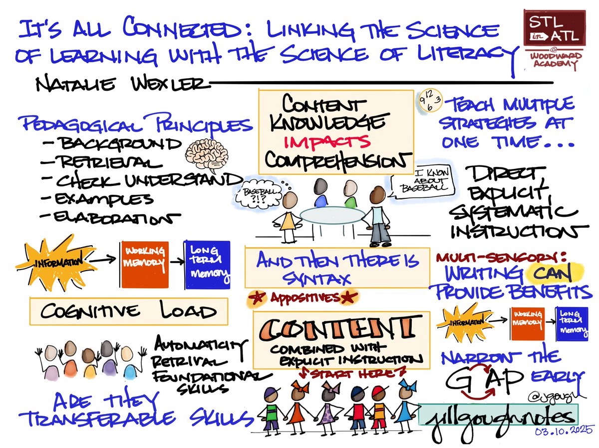 jgough's tweet image. It’s All Connected: Linking the Science of Learning with the Science of Literacy from @NancyWexler #STLinATL #STLinATL2025 Content knowledge impacts comprehension. Writing can provide benefits to move from information, to working memory, to long term memory. Cognitive load.