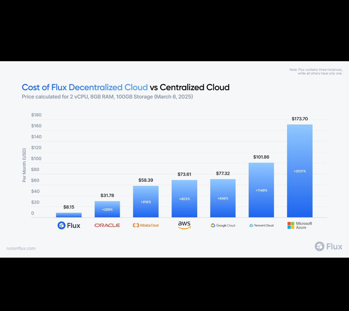 EAMachaya's tweet image. Hey @elonmusk 

Why not load balance your infrastructure by deploying X on our decentralised cloud network @RunOnFlux  👀😏