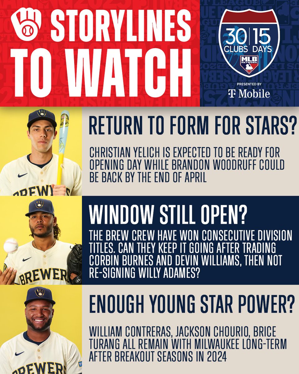 MLBNetwork's tweet photo. The @Brewers are looking for a third consecutive NL Central title!

30 Clubs in 15 Days visits the Brew Crew tonight in Arizona at 9pm ET 📺 https://t.co/YItNlXXVF4