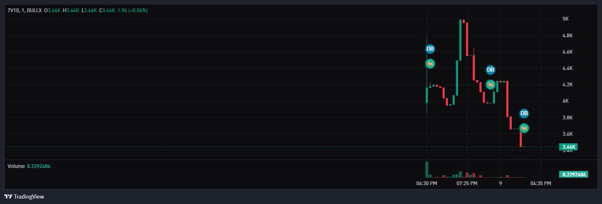 medivyateja's tweet photo. 🚀 This is what happens when launched on Pump Fun!
Auto-buys push the price up, but if no buys come in above them, they auto-dump the chart! 📉
📢 Jump in now! 🚀
@whoisthe_goat @ronaldoamessi @teamronaldorome @teammessirome 
#PumpFun #CryptoTrading #AutoBuys #CryptoCommunity https://t.co/pasu4pshQB