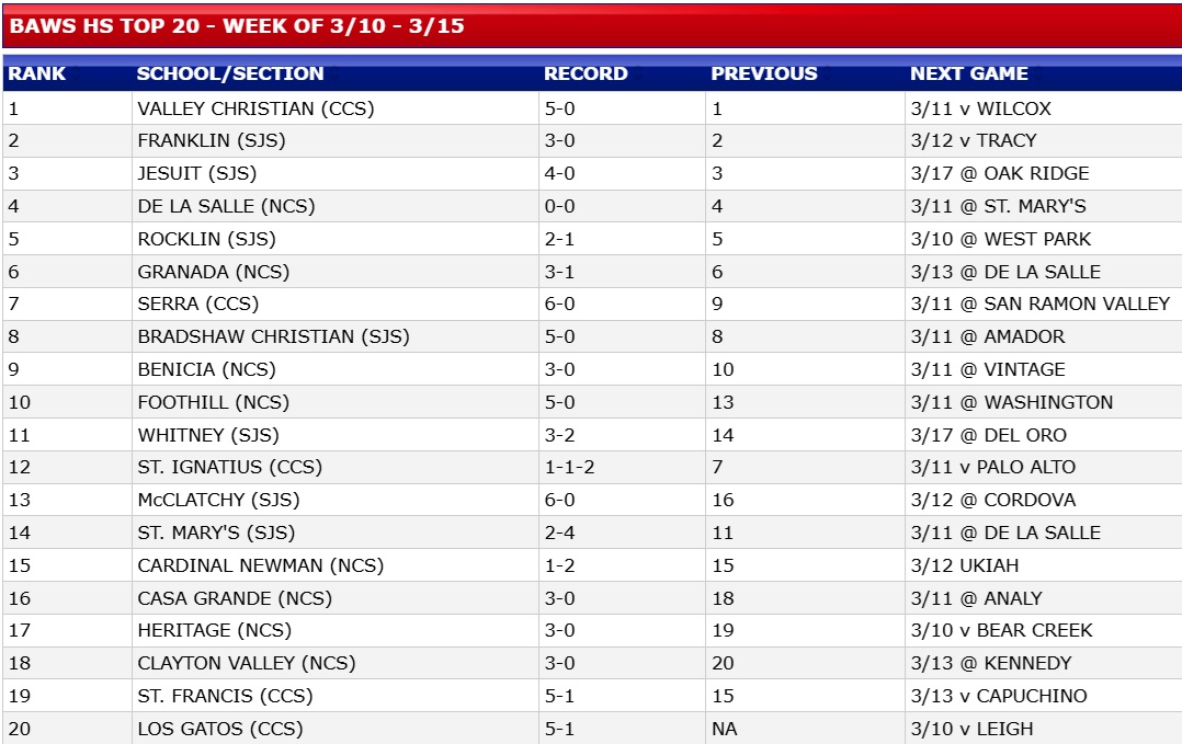BAWS HS Top 20 week of 3/8

<a href="/VCHSAthletics/">VCHS Athletics</a> <a href="/FHSAthletics2/">Franklin Wildcat Athletics</a> <a href="/BaseballJesuit/">Jesuit Baseball</a> <a href="/DLSBaseball/">De La Salle Baseball</a> <a href="/RHSThunderBB/">Rocklin Thunder Baseball</a> <a href="/matadorbaseball/">Granada Baseball</a> <a href="/Serra_Baseball/">Serra Baseball</a> <a href="/bradshawpride/">Bradshaw Christian School</a> <a href="/BeniciaBaseball/">Benicia High Baseball</a> <a href="/BaseballWhitney/">Whitney Baseball</a> <a href="/SIWildcatsBB/">St. Ignatius Varsity Baseball</a> <a href="/mcclatchybaseb/">McClatchy Baseball</a> <a href="/SMBaseball2024/">St. Mary’s High School Baseball</a> <a href="/CNCardinals/">Cardinal Newman Athletics</a> <a href="/Gaucho_Baseball/">Casa Grande Gaucho Baseball</a> <a href="/HeritagePats/">Heritage Athletics</a>