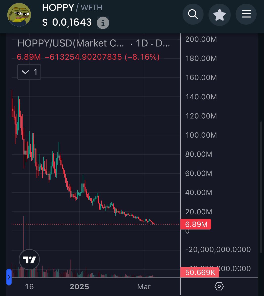 cryptojezuz's tweet photo. $HOPPY is almost at zero. Down over 90% since the tweet so I hope some of you listened and took profit. 

95% of all meme coins wont survive 2025. People have become restless and the “diamond handing” meta is gone. 

Convictions and morals down since Trump stepped in. https://t.co/5PZKkJGwF7