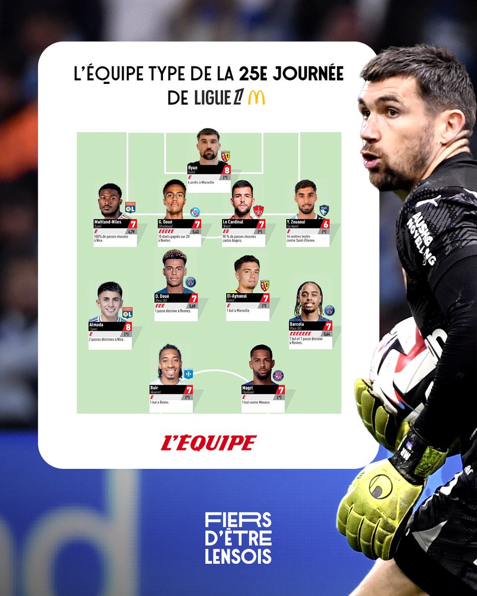supplensois's tweet photo. #France 🇫🇷 #Ligue1 #RCLens #OMRCL #MathewRyan #NeilElAynaoui 2 joueurs Lensois, Mathew Ryan (8) et Neil El Aynaoui (7), dans l'équipe Type de la 25e journée de Ligue 1.  👀  🔴🟡 https://t.co/kApGct7TWd