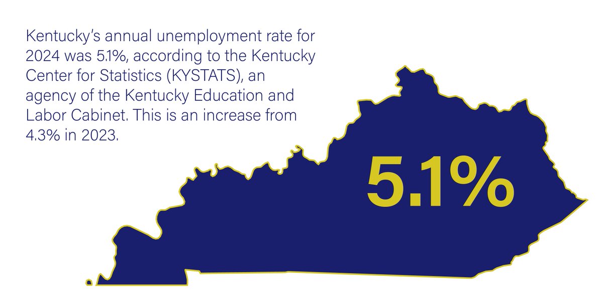 Kentucky’s annual unemployment rate for 2024 was 5.1%, according to the Kentucky Center for Statistics (KYSTATS), an agency of the Kentucky Education and Labor Cabinet. This is an increase from 4.3% in 2023.

Link: kystats.ky.gov/KYLMI/PressRel…