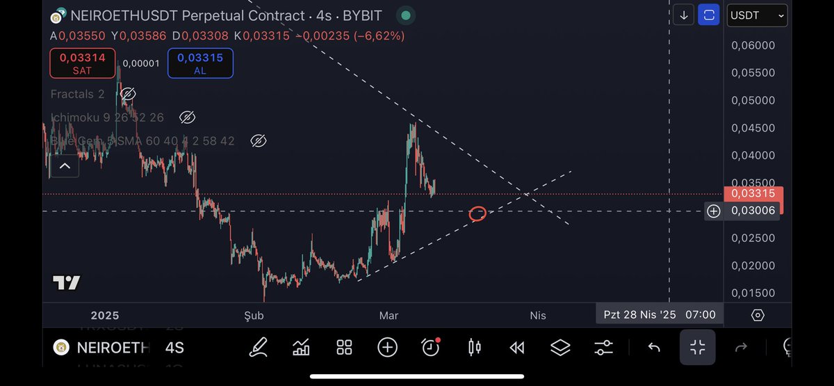 leonidascoin's tweet photo. #neiro Buradan bir miktar topluyorum.
Gösterdiğim kırmızı kutucuğa gelirse 2 . Alımı yapacağım liq seviyem %50 aşşağıda olucak.

#altcoin #bitcoin https://t.co/ArMTpMDmE7