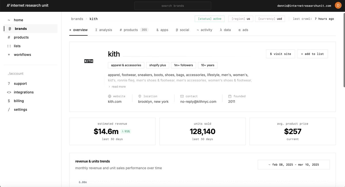 dennishegstad's tweet photo. Kith
$14.6m in revenue last 30 days
128,140 units sold last 30 days
$257 average order value
355 SKUs in product catalog
3,189,359 instagram followers
6 paid ads being run on Meta

Find Revenue, Technology and Advertising data on your favorite brands at https://t.co/lRtuIsw42y https://t.co/Ux14YJTu1I