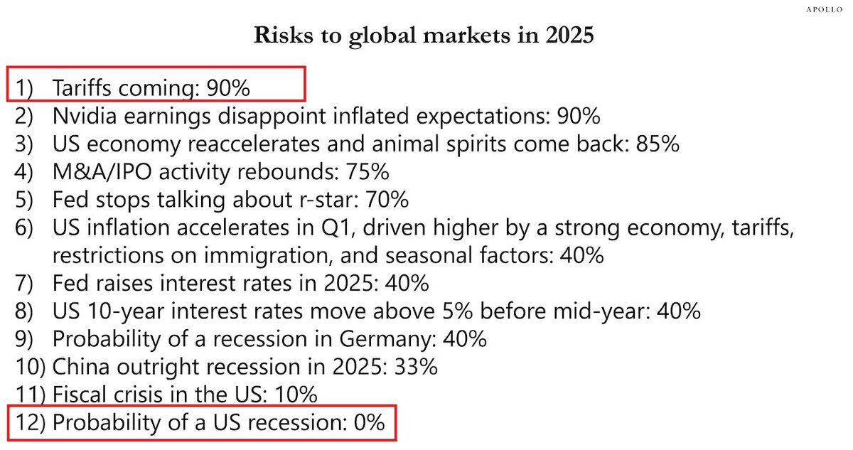 KobeissiLetter's tweet photo. In December 2024, sentiment was so bullish that Apollo published their risks in 2025 with a 0% chance of a US recession.

Meanwhile, they saw a 90% chance of tariffs coming in 2025.

Markets have known about tariffs for months, the decline is NOT entirely due to tariffs. https://t.co/WupbmyX0UN