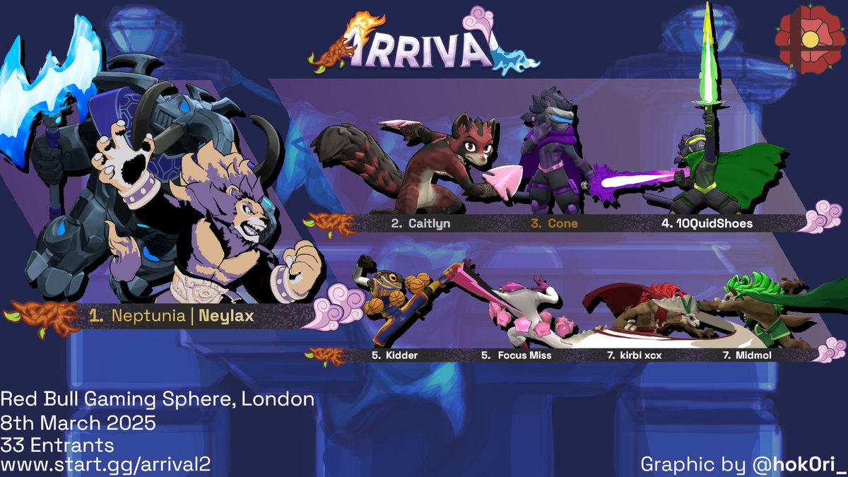 Here is your top 8 of ARRIVAL 2!

🥇 <a href="/NeylaxRoA/">NEP | Neylax</a> 
🥈 <a href="/CaitlynCherche/">Caitlyn</a>
🥉 <a href="/SSBM_Cone/">Cone</a>
4th <a href="/10QuidShoes/">Sean</a>
5th <a href="/KhiderT2/">Khider</a> <a href="/Focus_Miss/">FocusMiss</a> 
7th <a href="/YEULEFAN/">zeroya 🌺</a> <a href="/Midmol1/">Midmol</a> 

Bracket: start.gg/arrival2
Many thanks to <a href="/hok0ri_/">Bailey 🍉🏳️‍⚧️🇵🇸</a> for the graphic!