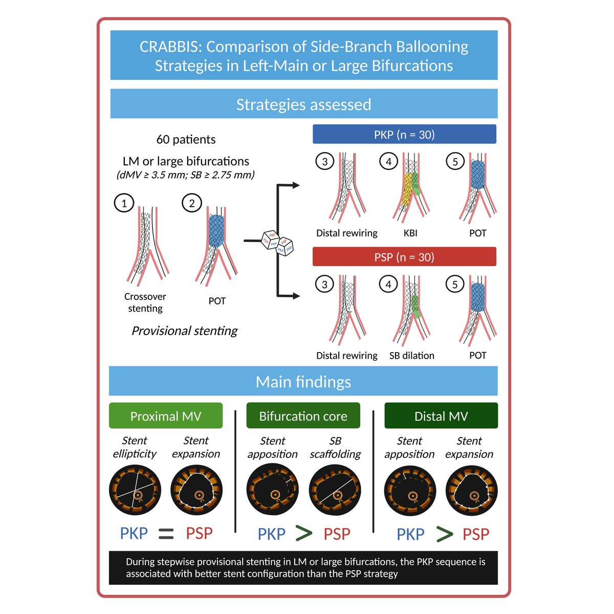 Francesco Bianchini (@bianchinifra92) on Twitter photo Thrilled to share the #JACCINT LBCT Simultaneous Publication at #CRT2025 in Washington DC!!!!
A special thanks to my mentors <a href="/BURZOTTA_F/">FRANCESCO BURZOTTA</a>, Carlo trani and all the team.
jacc.org/doi/10.1016/j.… Thrilled to share the #JACCINT LBCT Simultaneous Publication at #CRT2025 in Washington DC!!!!
A special thanks to my mentors <a href="/BURZOTTA_F/">FRANCESCO BURZOTTA</a>, Carlo trani and all the team.
jacc.org/doi/10.1016/j.…