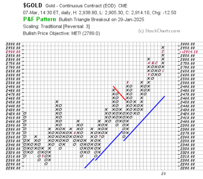 Contrarian_GTS's tweet photo. $GOLD appears to  be holding steady in this down market. #Point_n_Figure charge is holding a bullish target of $2789, which has already been met. https://t.co/vs2onp1Ucw