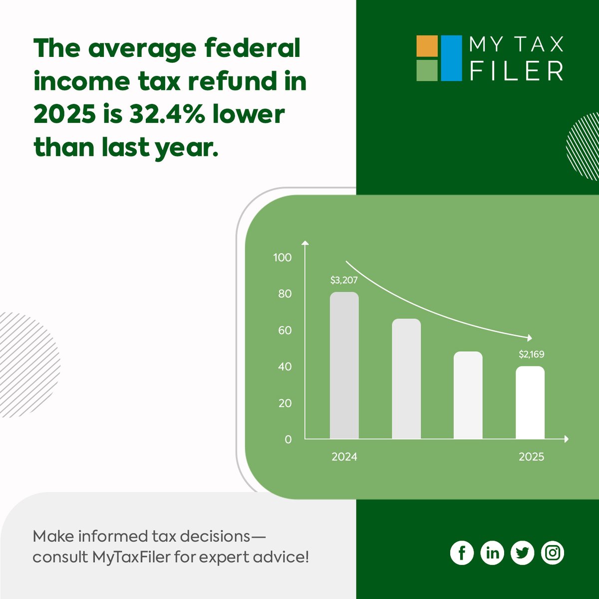 My_TaxFiler's tweet image. Lower Average Refunds—Are You Missing Out?

So far, the average tax refund (as of Feb. 14) is down 32.4%.

But that doesn’t mean yours has to be.

Email Tax@MyTaxFiler.com to know more about the deductions you are eligible for!

#TaxSeason #MaximizeYourRefund #FileSmart