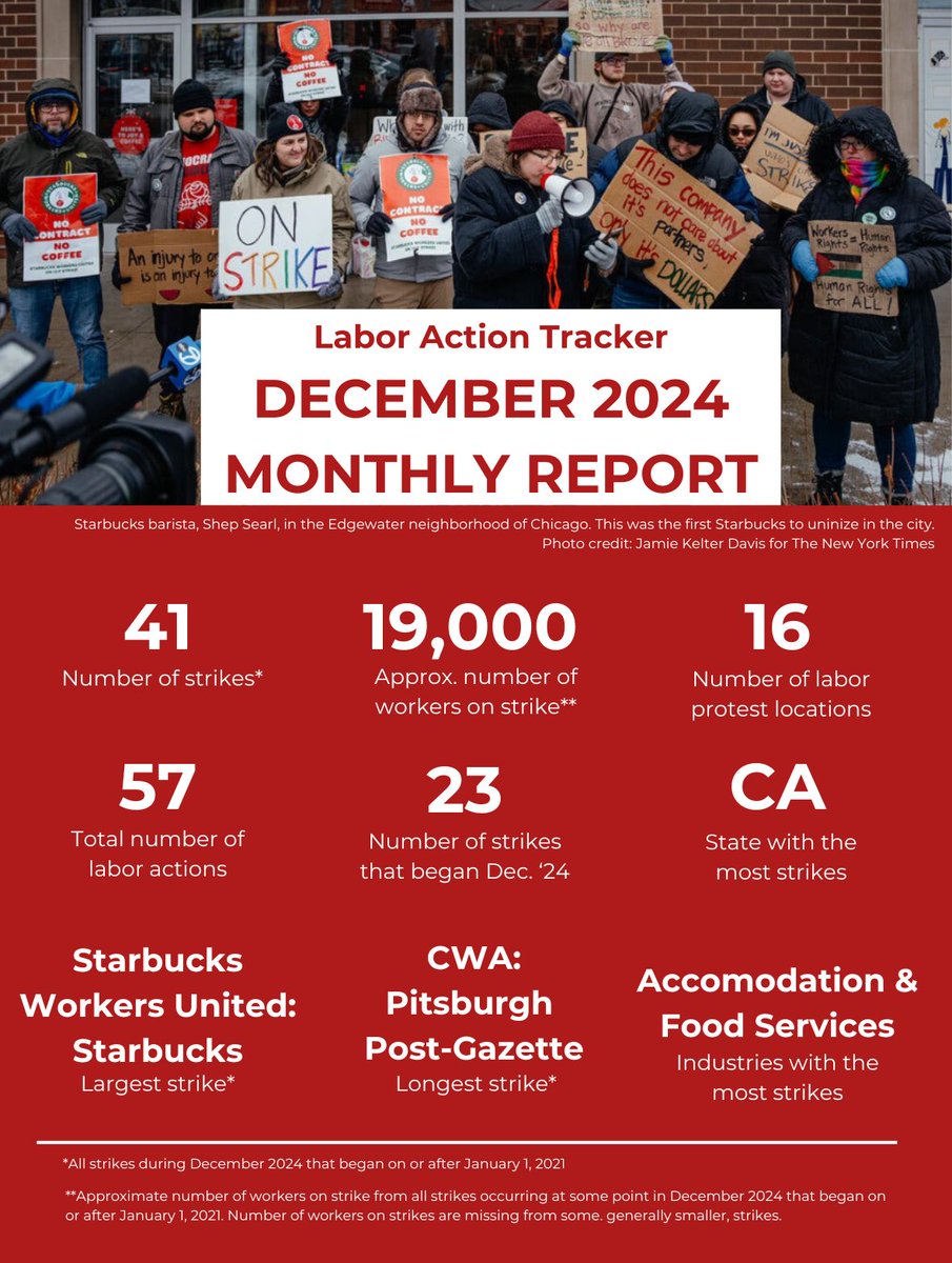ILRLaborAction's tweet image. We’ve been a little busy working on our annual report, but better late than never. Here is our December 2024 monthly report!
Look out for our January report coming out this Tuesday. Looking forward to catching up!