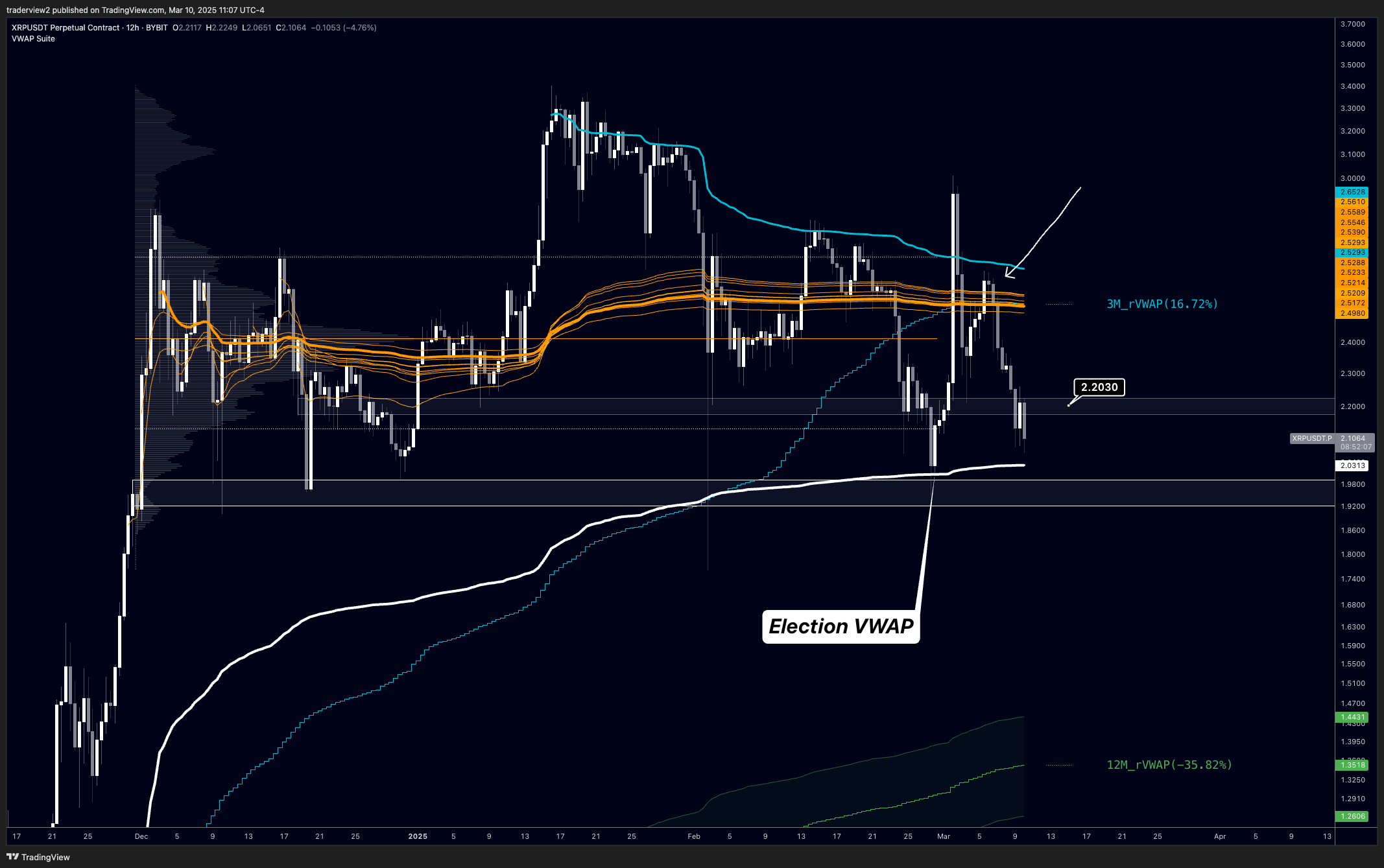 XRP 12h Chart Dom