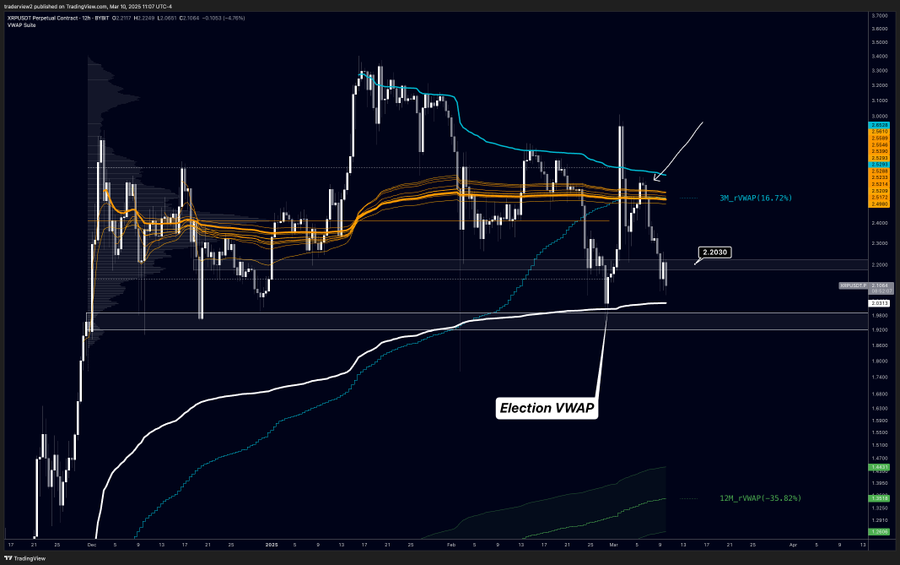 XRP 12h Chart Dom
