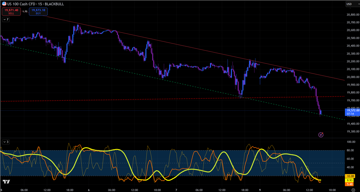 F0r3x_Shark's tweet photo. Adding to #NASDAQ100 position here. https://t.co/KvP8iNVe2I
