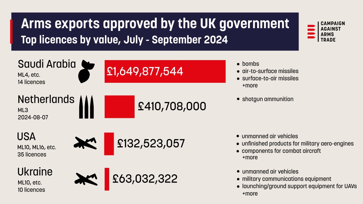 CaatData's tweet image. UK arms export data for 2024Q3 have been added to the CAAT UK exports browser: caat.org.uk/data/exports-u…