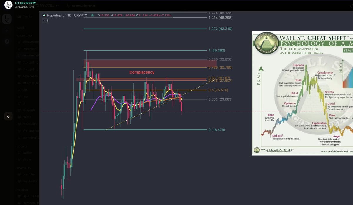 louie_trades's tweet photo. When I was saying $HYPE was in complacency stage they were all euphoric saying its holding up the best. Use that as a signal to sell next time not to tell everyone to fomo.
#Hyperliquid #Hyperliquidated https://t.co/aPw8AsuTWd