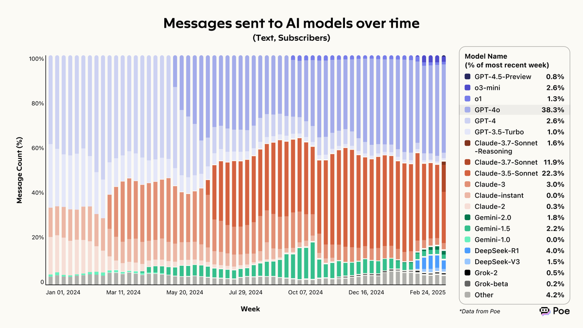 New Report: How has AI usage changed over the last year? Our analysis of model usage on Poe provides insights around user preferences, adoption rate, and disruptions. Key highlights from our Early 2025 AI Ecosystem Trends report: 🧵