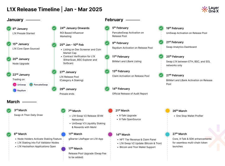 DrTeeLove's tweet photo. 🚀 L1X Roadmap Update

@LayerOneX  is advancing cross-chain interoperability, liquidity, and user experience. Here’s what’s coming next:

🔹 gStarter LitePaper – A multi-token launchpad with Release Pool mechanics.
🔹 Swap Fee Updates – Sustainable liquidity with real-time fee tracking.
🔹 Bitcoin & Tron on L1X-Swap V2 – Expanding cross-chain reach.
🔹 Wallet Profiler – A full stats dashboard for better insights.
🔗 Stay ahead—explore the full roadmap!