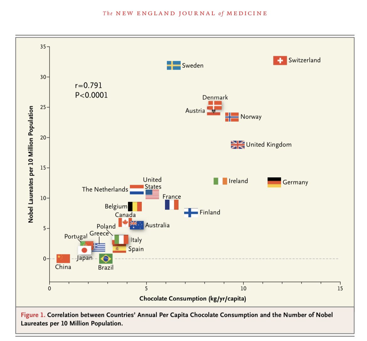 To Make America Healthy Again, it will be crucial for the CDC to spend millions of research funds to revisit the idea of whether eating chocolate causes Nobel prize winners.