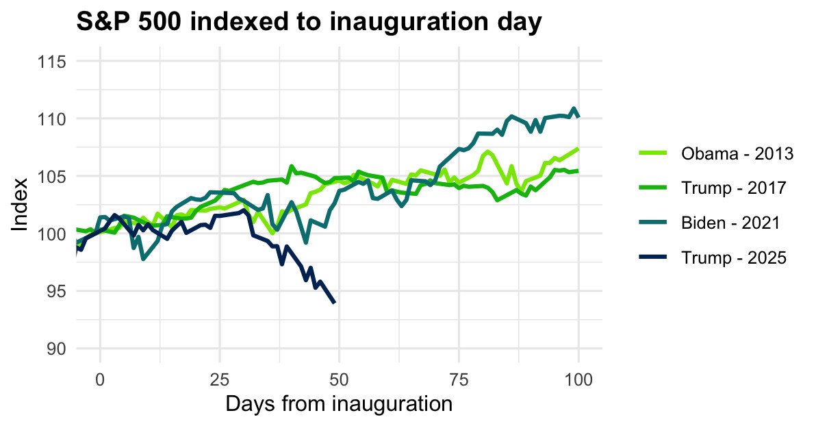 Good morning S&amp;P 500