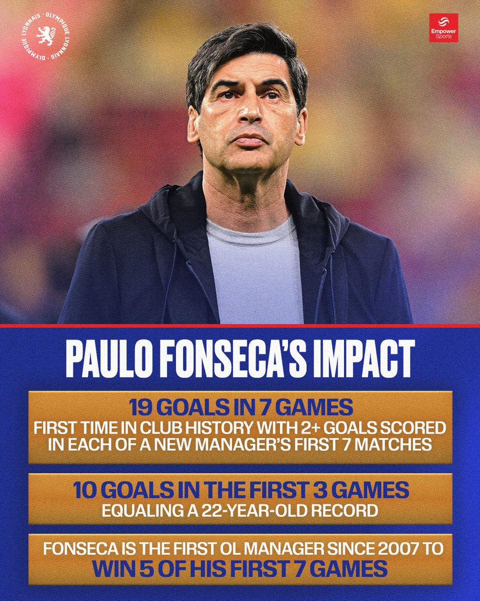 EmpowerSportsHQ's tweet photo. 💥𝐈𝐦𝐩𝐚𝐜𝐭! 🚀 What a start for @PFonsecaCoach at @OL! 💪 In just a short time, he’s already broken records and made his presence felt in the club’s history. 🦁🔴🔵

#PauloFonseca #OL #TeamOL #FonsecaStyle #Coach #Stats #Client #EmpowerSports https://t.co/TPe7UYwqmS