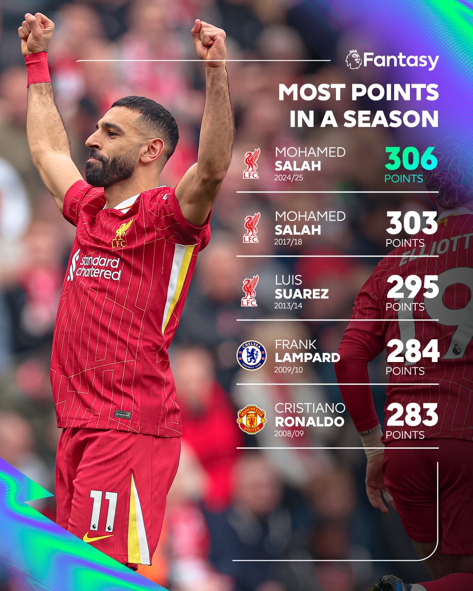 OfficialFPL's tweet photo. Your reminder that Mo Salah broke the record for most points in an #FPL season with nine matches to go! 😱 https://t.co/6UHf5Ge6Mj