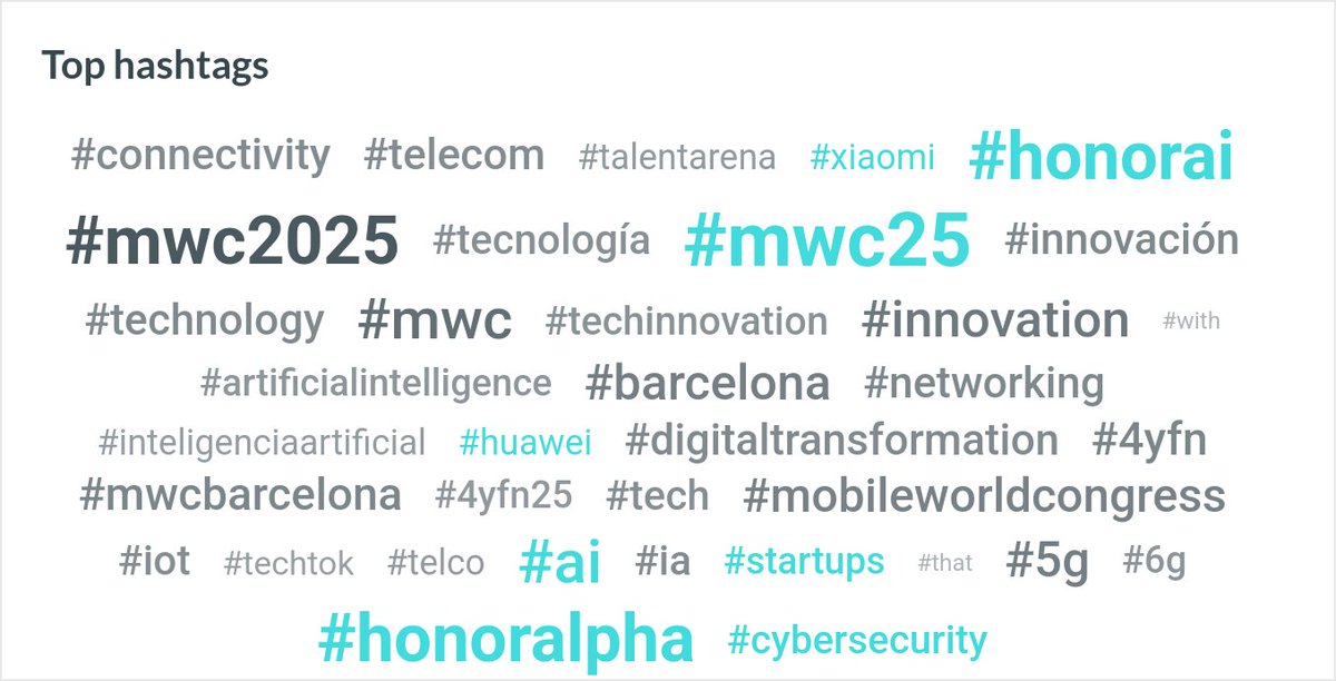 HonorAI, Huawei &amp; Xiaomi dominated the social media discussion at #MWC2025. Who led the conversation &amp; why? Our latest analysis breaks it all down ⬇️
visibrain.com/blog/mobile-wo…