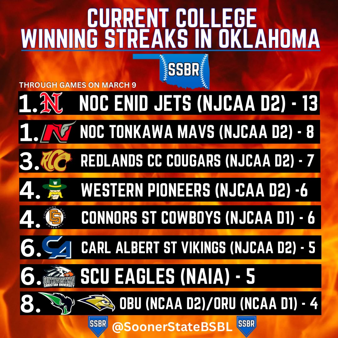 Sooner State Baseball Report tweet media