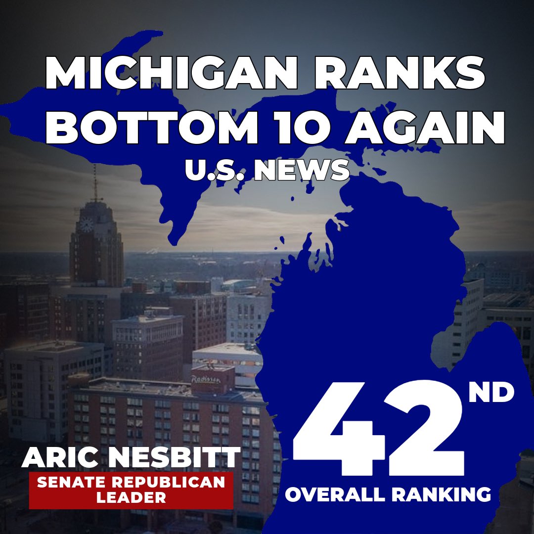 Once again Michigan has been ranked a bottom 10 state.

When Whitmer took office we were ranked 33rd, now we’re 42nd.

Our economy was 19th, now we’re 28th.

Her administration has failed our State at every level.